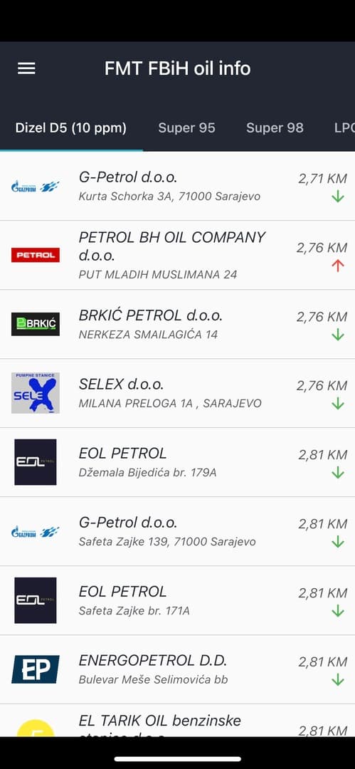 Padaju cijene: Dizel u Sarajevu 2,71 KM - slika 1