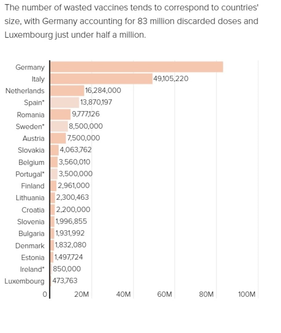 Zemlje EU uništile su vakcine protiv COVID-a u vrijednosti od 4 milijarde eura - slika 1