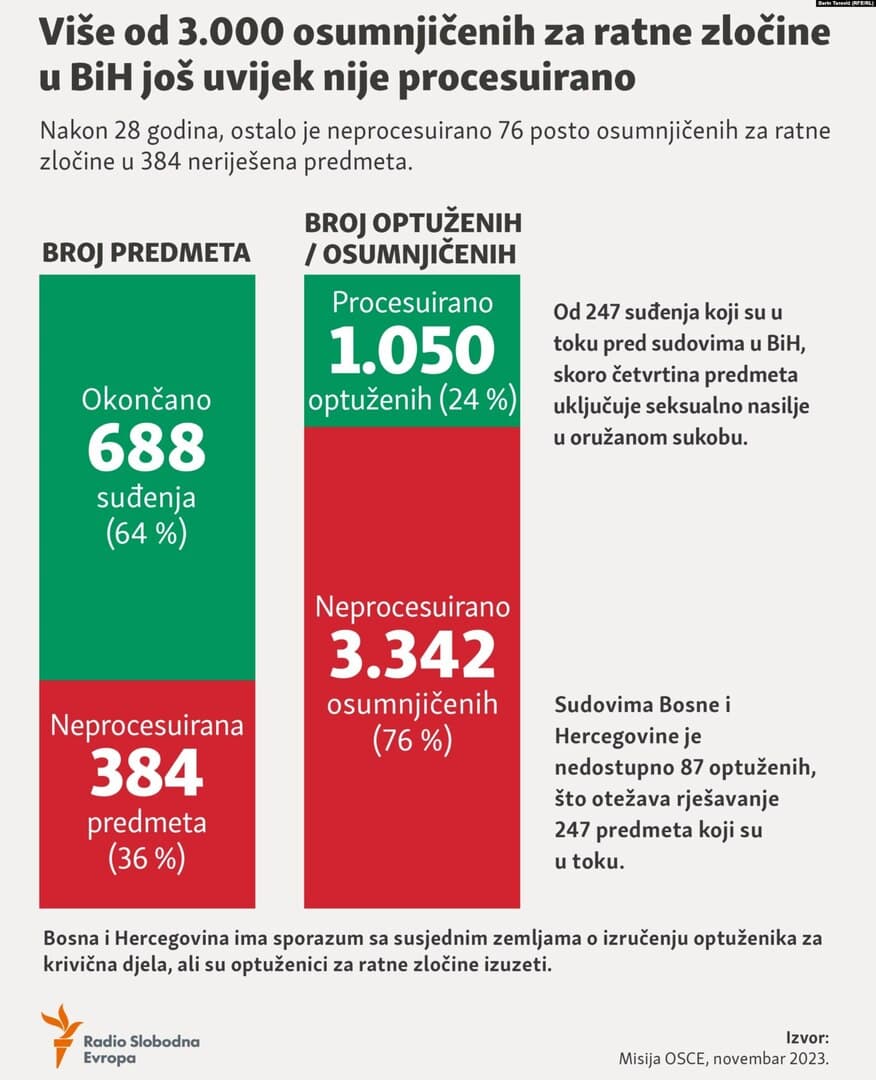 BiH: 14 ratnih zločinava otkupilo kazne!? - slika 3