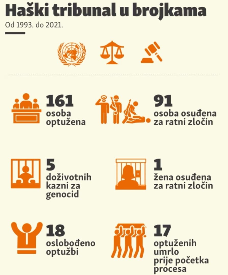 BiH: 14 ratnih zločinava otkupilo kazne!? - slika 2
