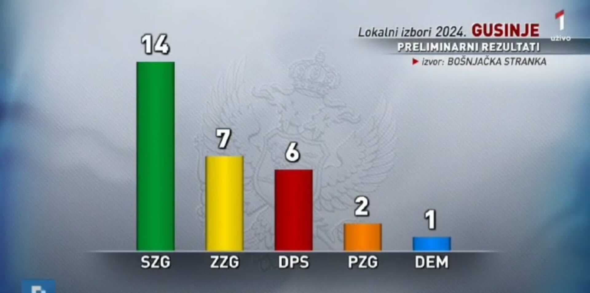 Bošnjačka stranka pobijedila u Gusinju - slika 1