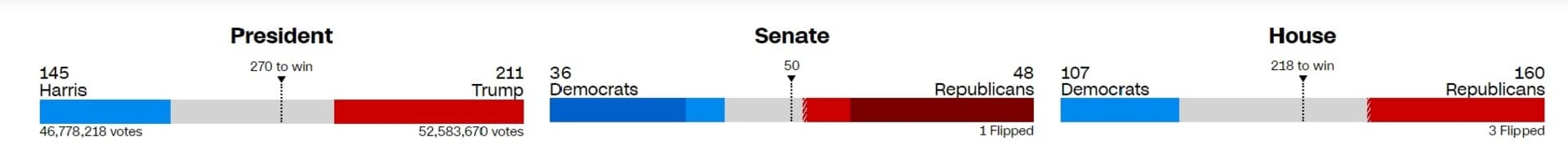 Trump vodi, demokrate gube i Senat - slika 1