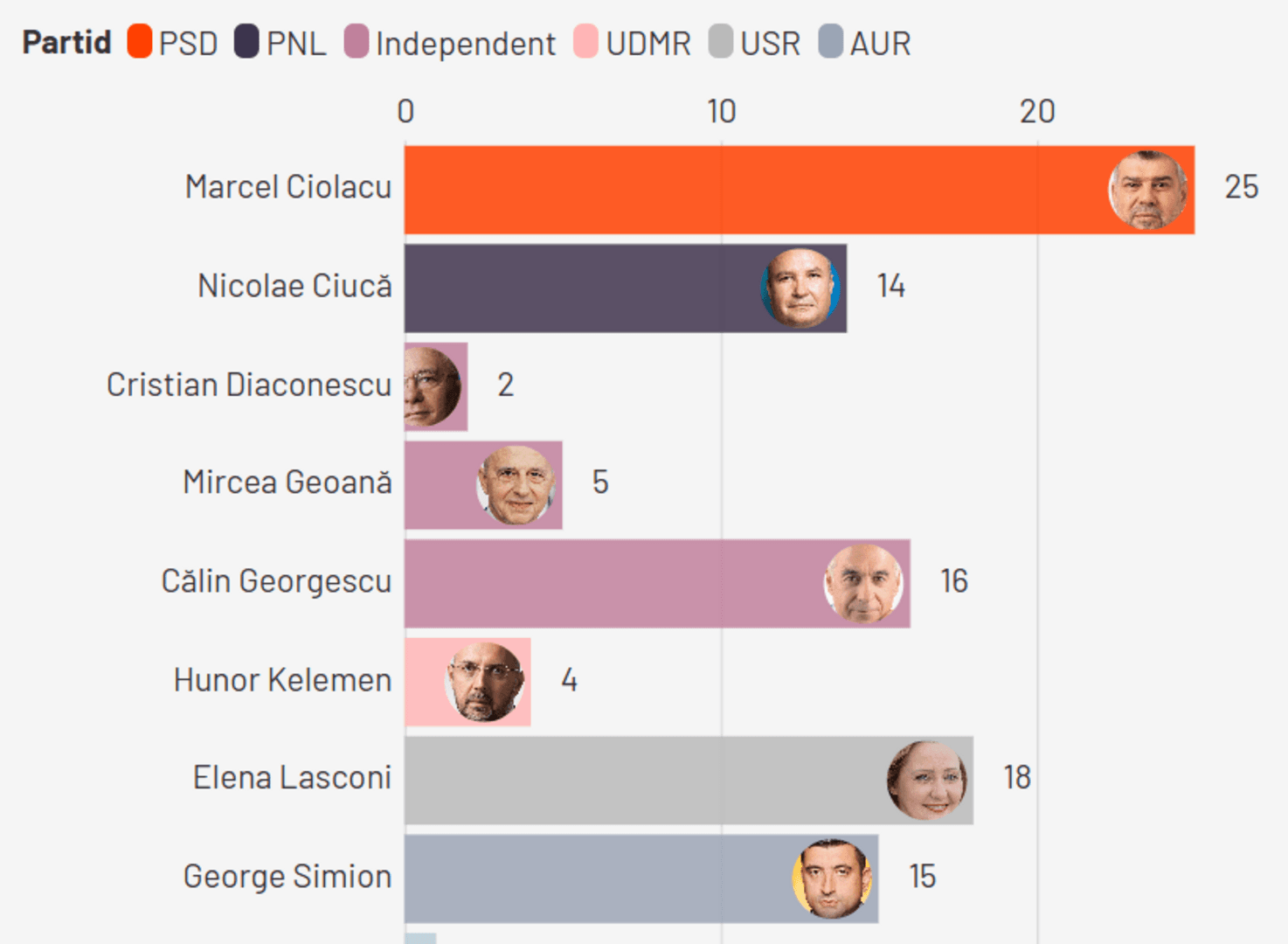 Rumunija: Predsjednika države odlučit će drugi krug - slika 1