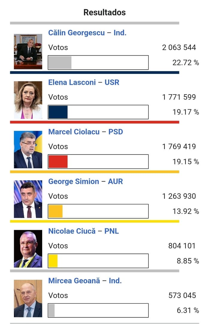 Ustavni sud Rumunije zatražio ponovno brojanje svih glasova - slika 1