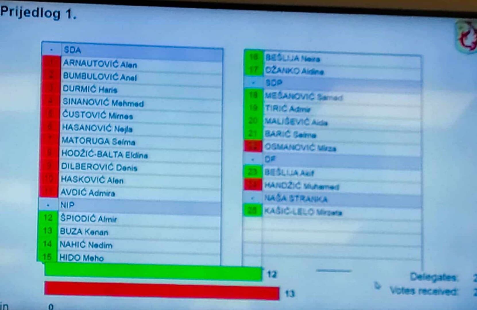 Dramatično u Ilijašu: Trojka izgubila većinu. SDP "prokloz'o" - slika 1