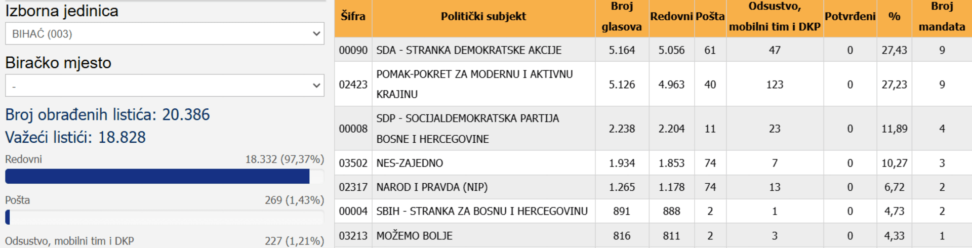 Pomak, SDA i SDP vlast u Bihaću  - slika 1