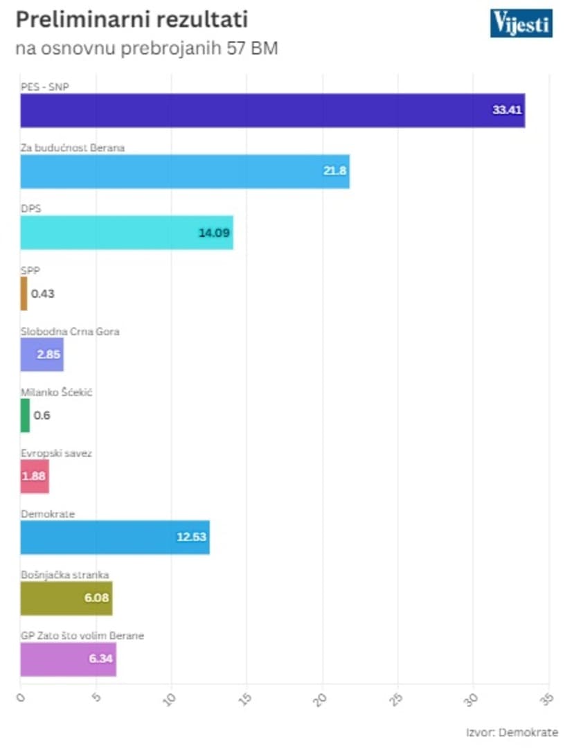 Berane: Bošnjačkoj stranci 2 mandata - slika 1