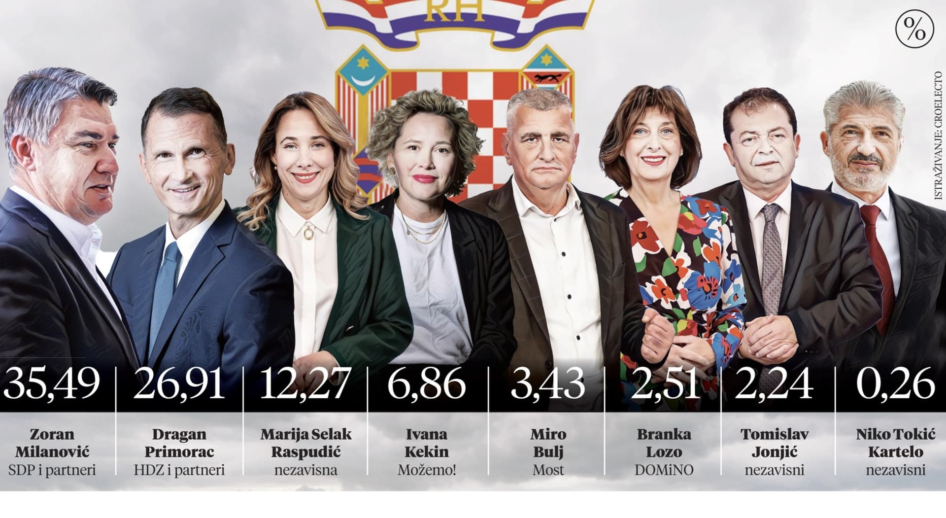 Milanoviću se smiješi još jedan mandat? - slika 1