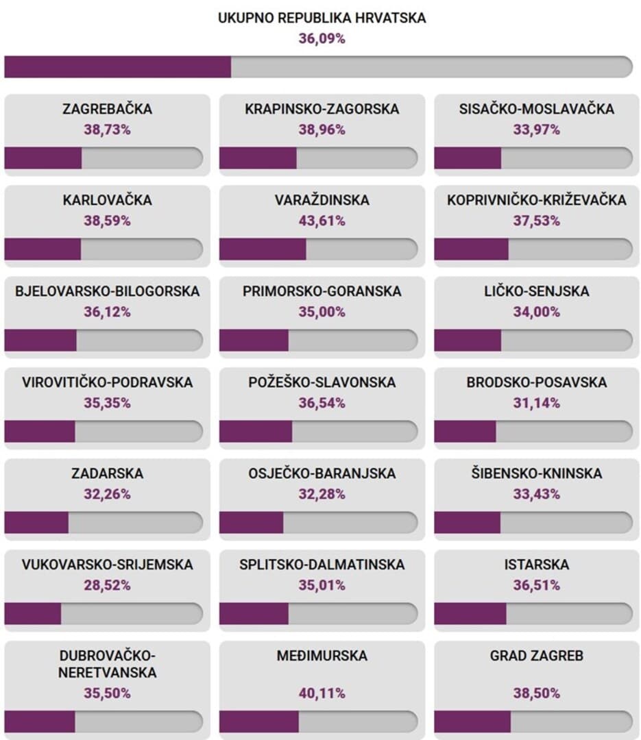 Izbori u Hrvatskoj: Građane manje zanima ko će biti predsjednik - slika 1