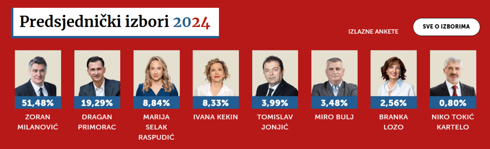 Izlazne ankete: Milanović pobijedio u prvom krugu?! - slika 1
