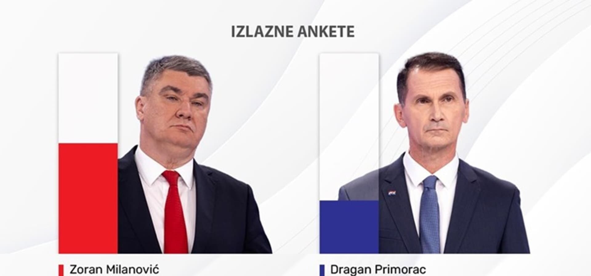 Hrvatska: U najnovijoj izlaznoj anketi pao procenat kod Milanovića - slika 1