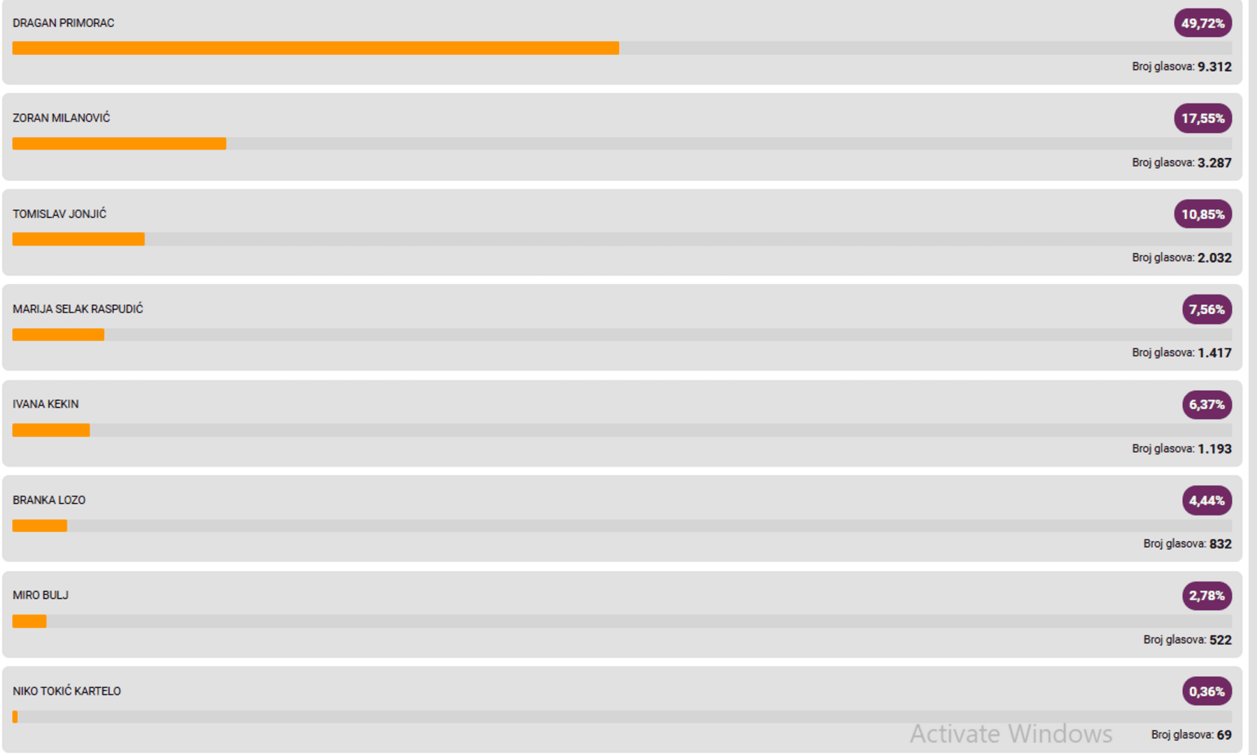 Primorac pobijedio samo kod Čovića - slika 1