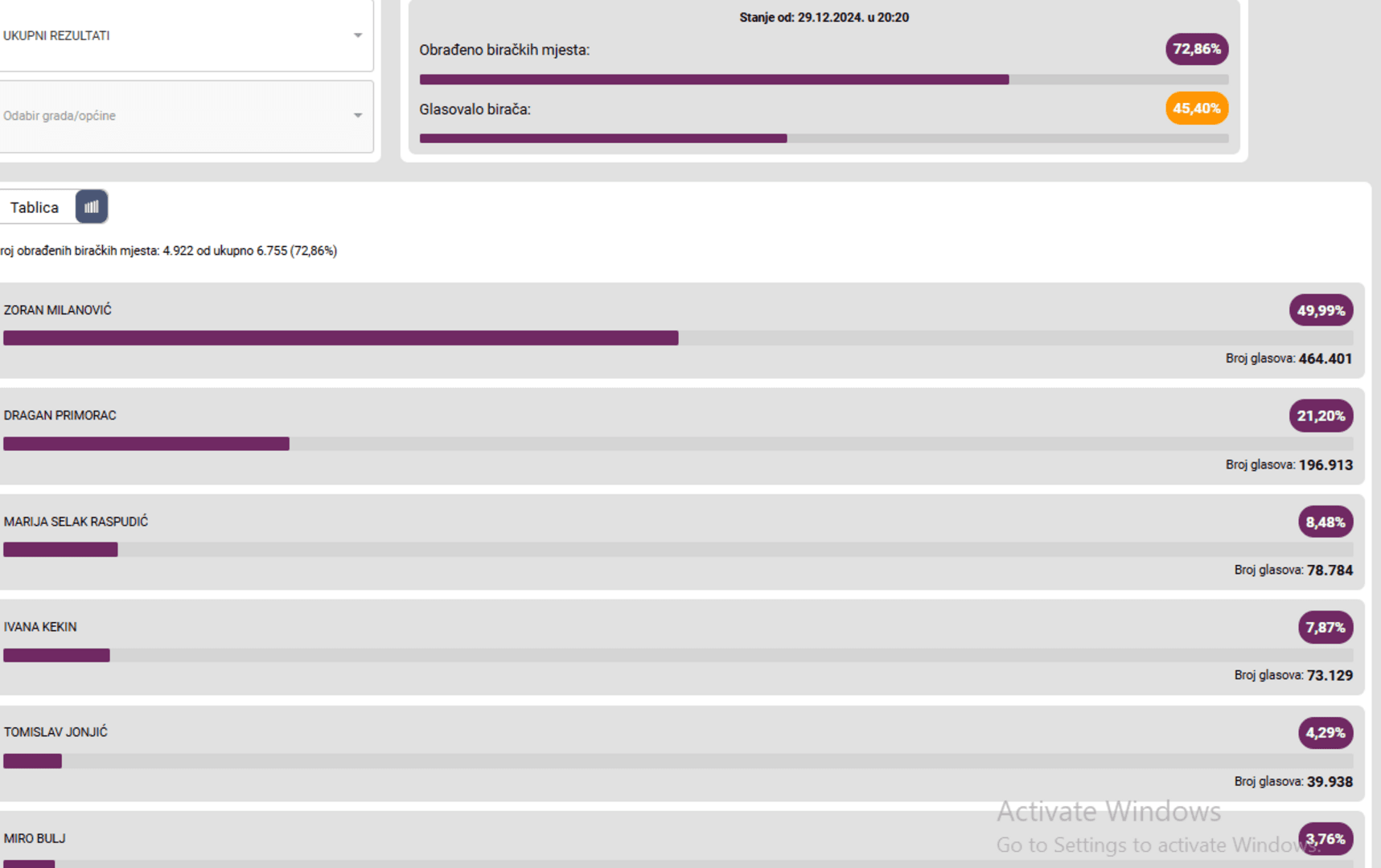 Milanović pao ispod 50 posto! - slika 1