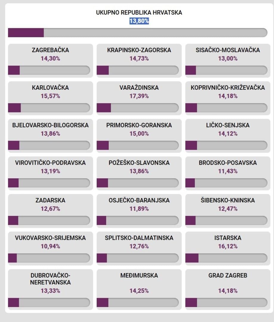 Izbori u Hrvatskoj: Veća izlaznost nego u prvom krugu - slika 1