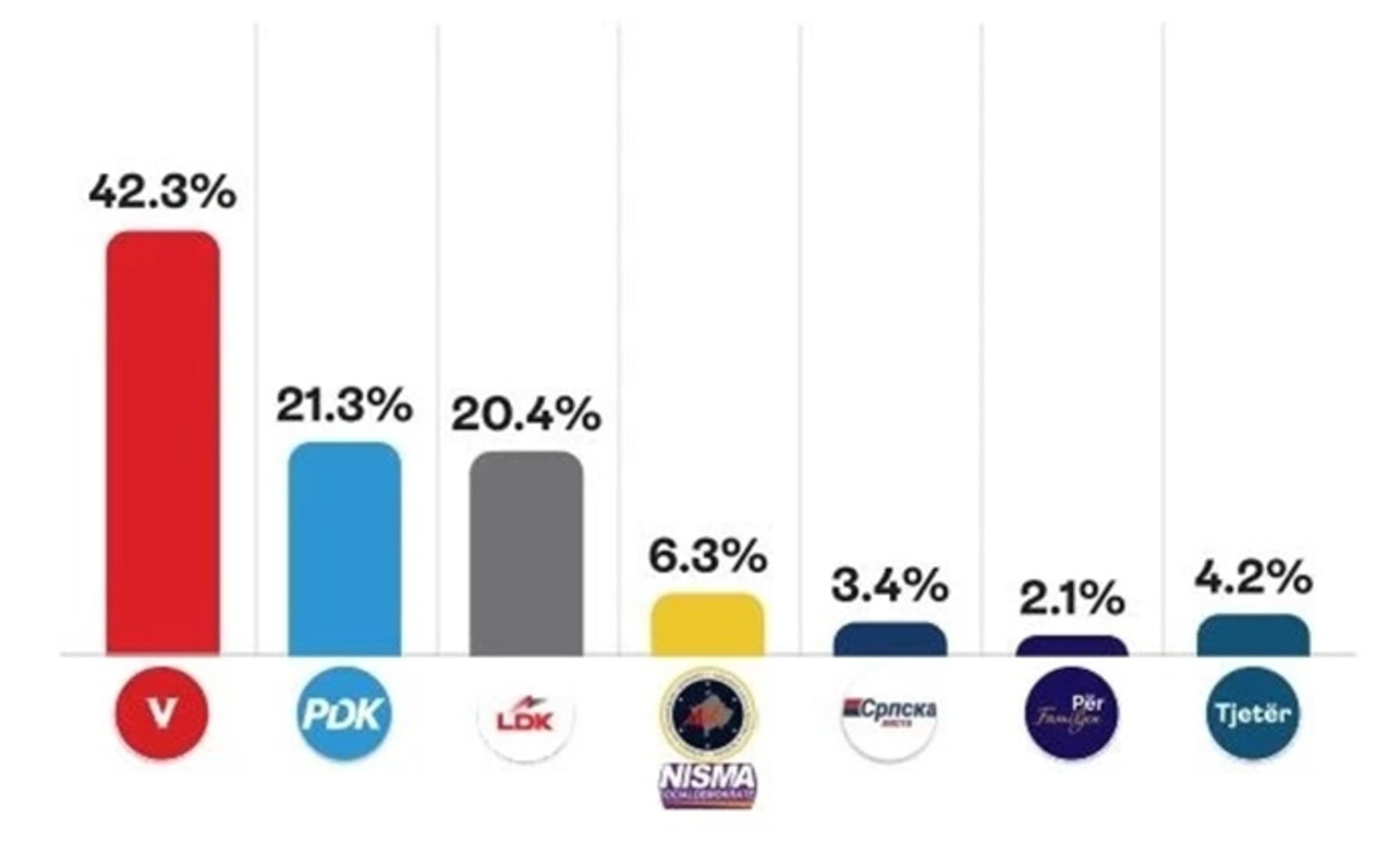 Projekcija rezultata izbora na Kosovu: Kurti pred porazom? - slika 1