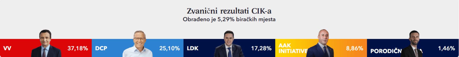 Izbori na Kosovu: Opozicija već slavi. Kurti šuti - slika 1