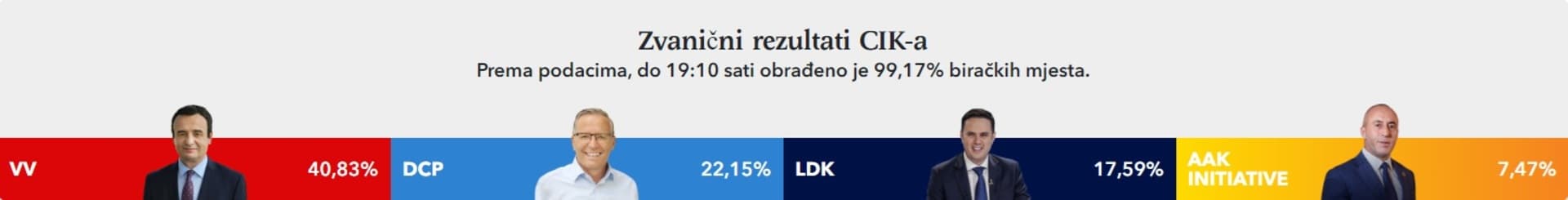 Kurtiju između 46 i 51 zastupnika - slika 1