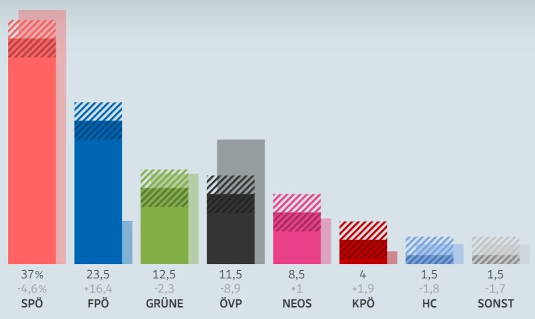 Završeno glasanje u Beču: SPO pobjednik. FPO napravio veliki skok - slika 1