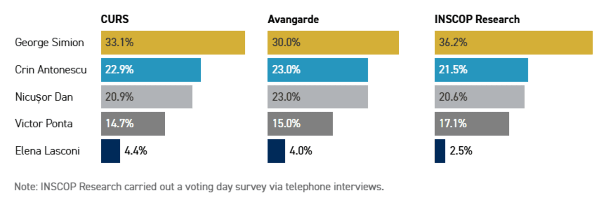 Ekstremni desničar pobjednik prvog kruga izbora u Rumuniji - slika 1