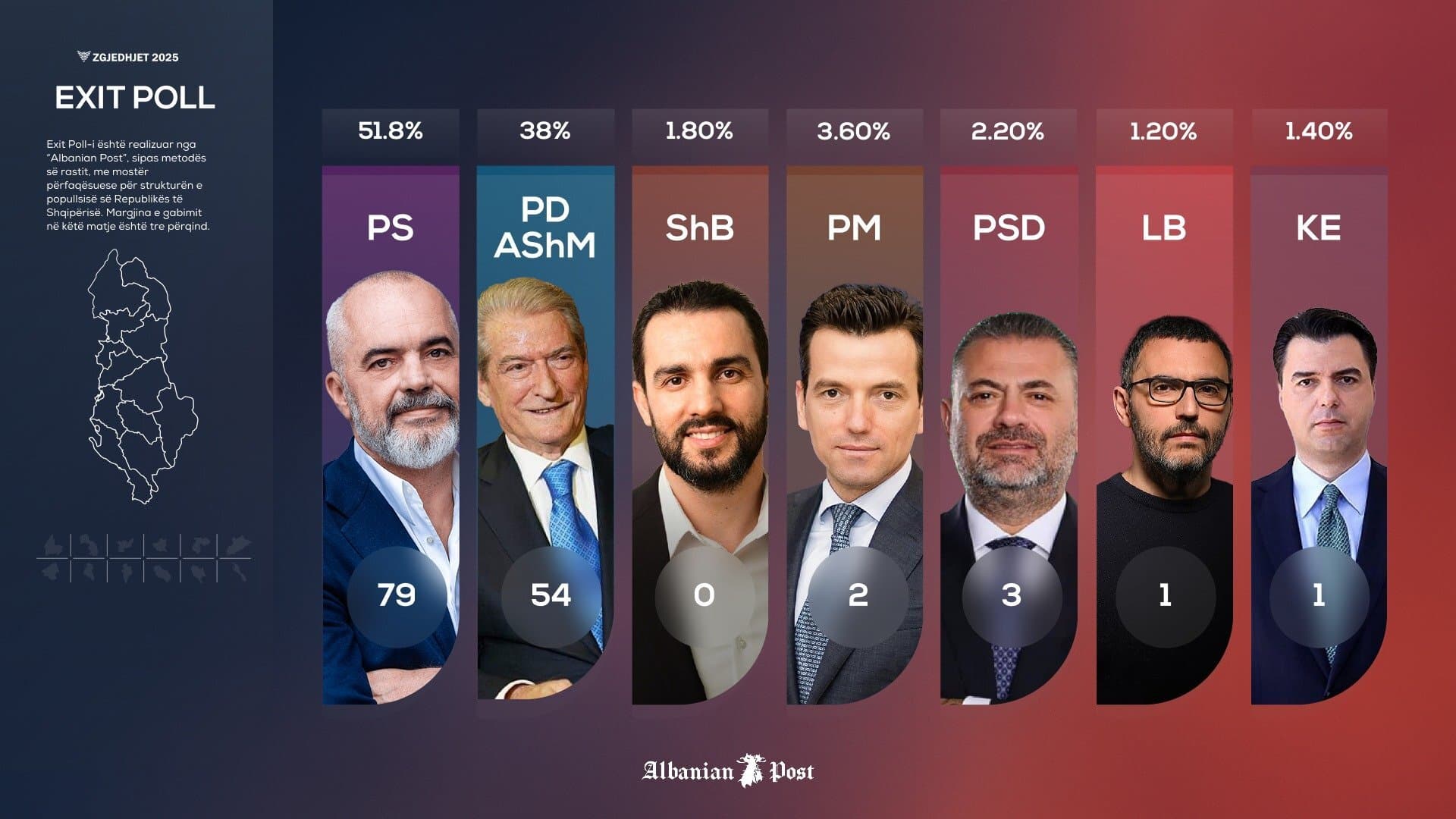 Albanija: Rama osigurao četvrti mandat - slika 1