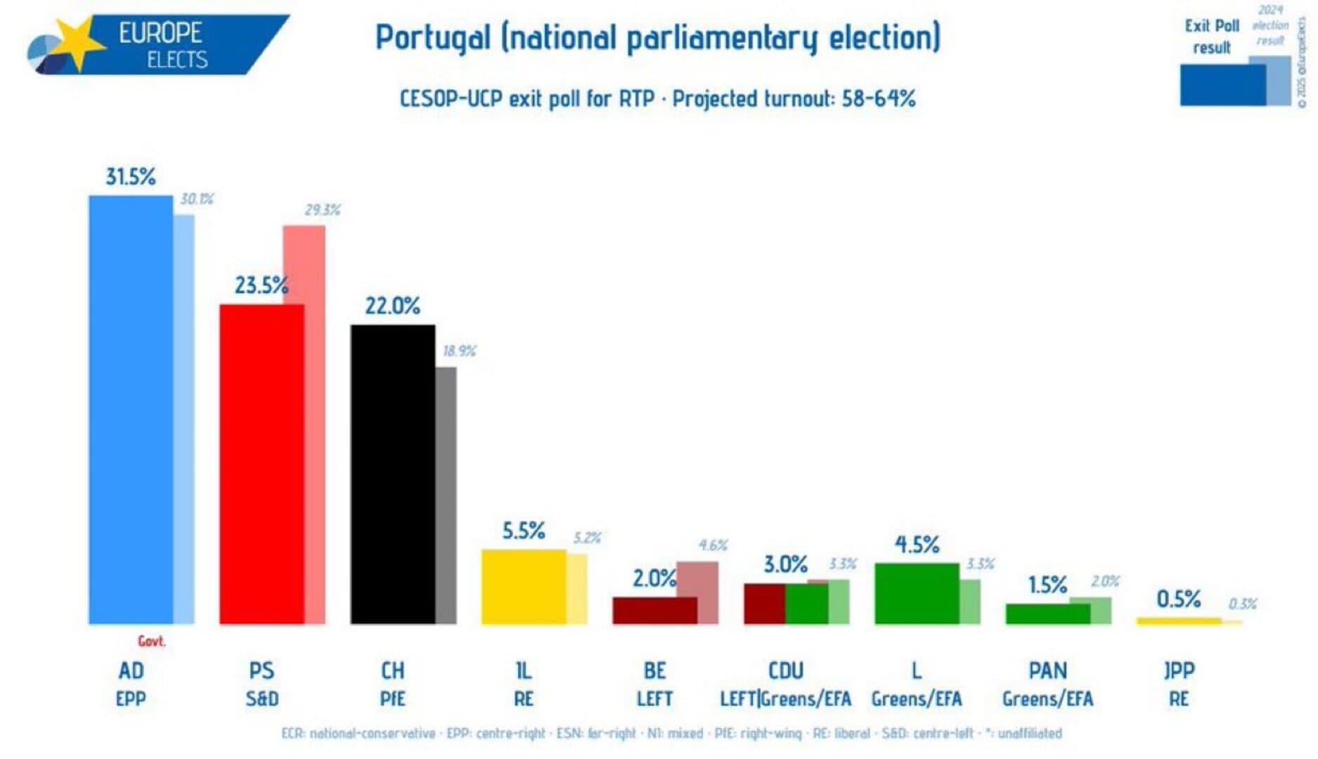 Portugal: Ekstremni desničari probili se na drugo mjesto - slika 1