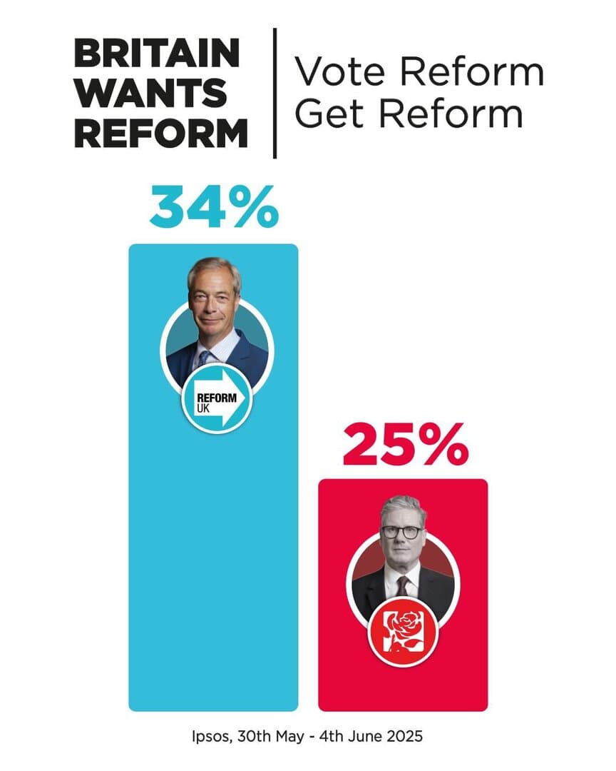 Farage slavi: “Reform UK” na rekordnih 34 %, birači vjeruju u pobjedu na sljedećim izborima - slika 1
