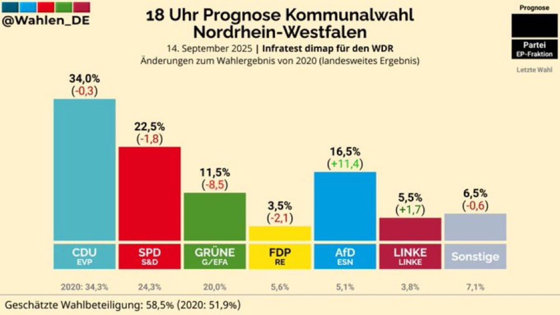 CDU pobijedila u Sjevernoj Rajni - Vestfaliji - slika 1