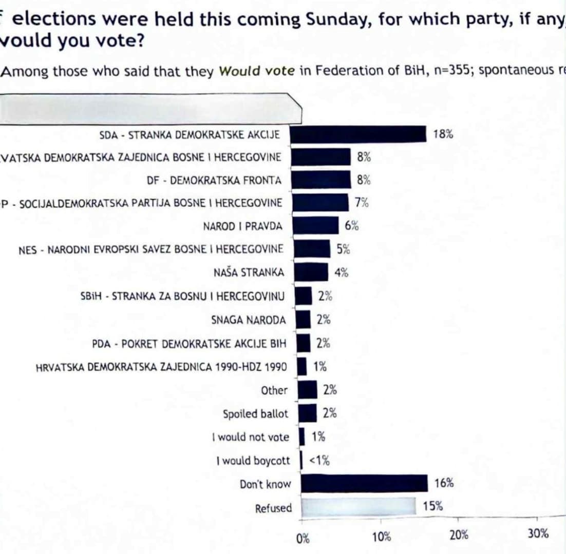 Anketa IPSOS-a: SDA najjača, Trojka propada - slika 1