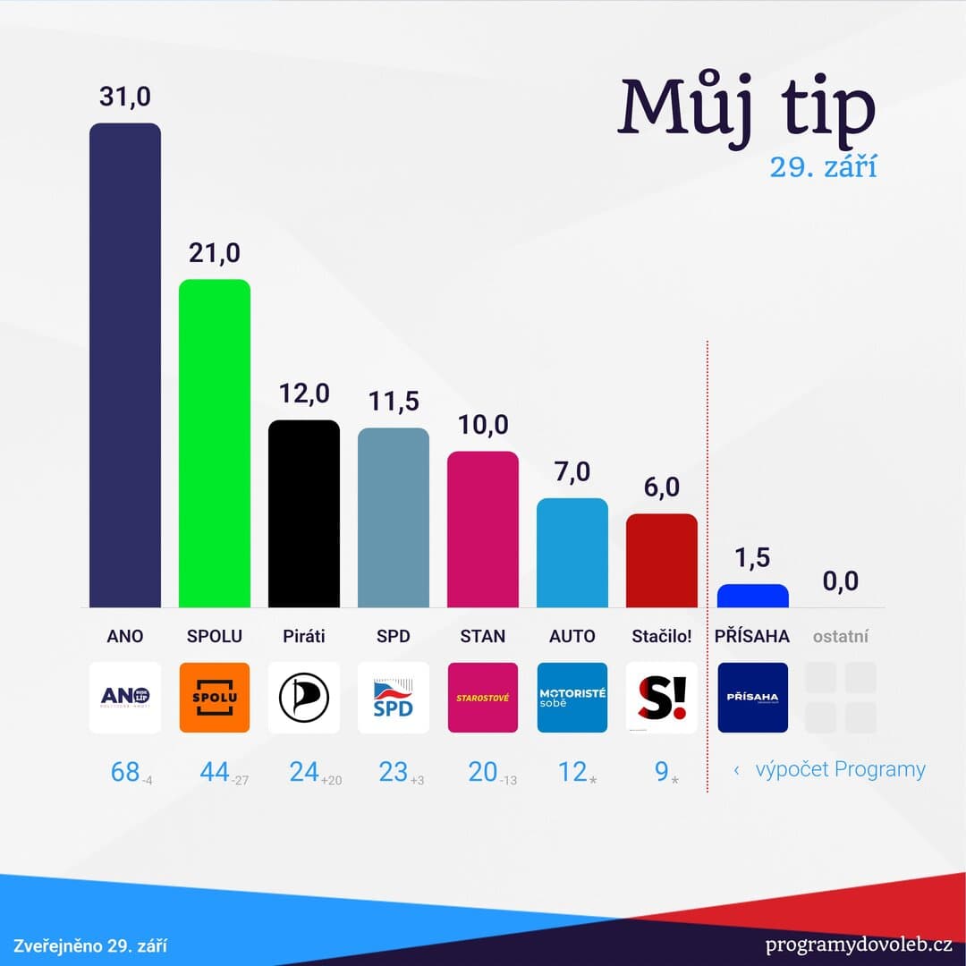 Izbori u Češkoj: Hoće li Orban i Fico (i Putin!) dobiti pojačanje - slika 1