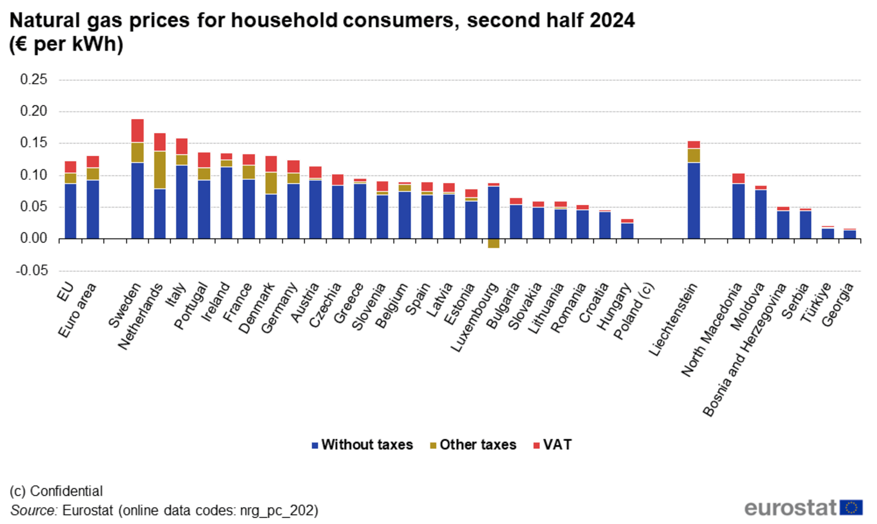 Energoinvest zatražio novo sniženje cijene gasa u Federaciji BiH - slika 1