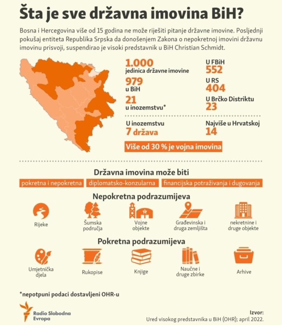 Šta je državna imovina BiH i koliko je ima  - slika 1