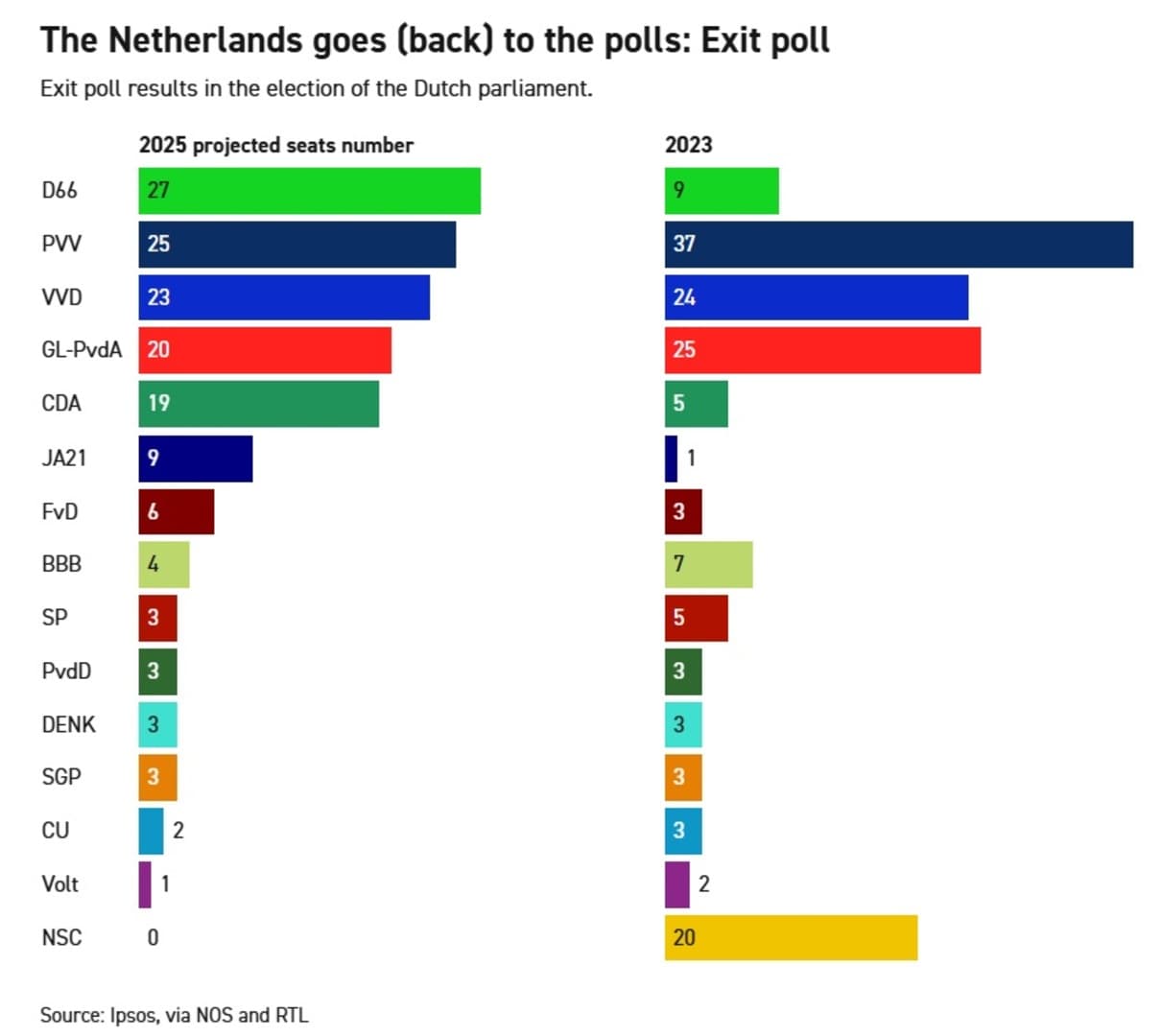 Nizozemska: Težak poraz islamofoba. Ljevica doživjela debakl - slika 1
