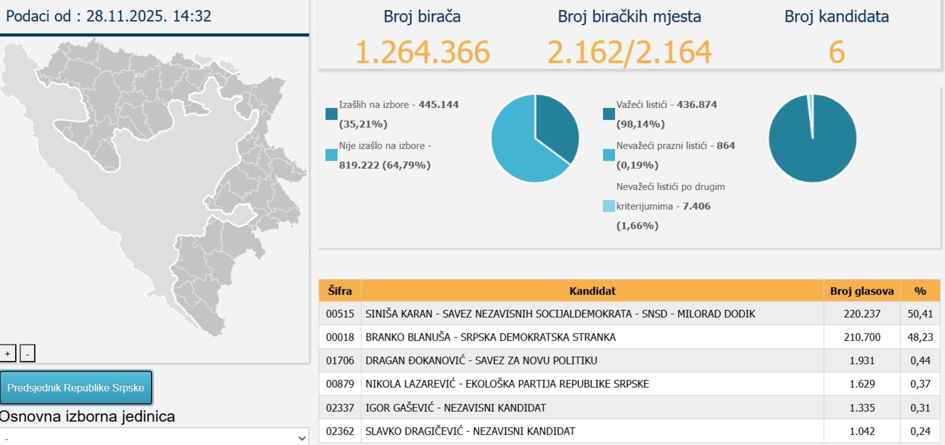 CIK objavio nove rezultate: Karan povećao prednost  - slika 1
