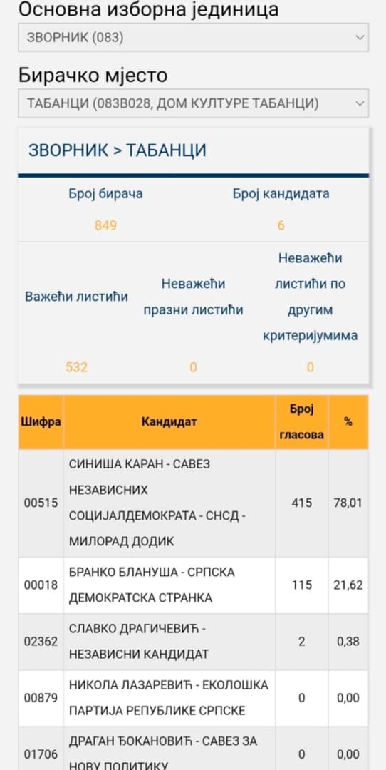 Pandurević: Dodik pokrao izbore na više od 100 biračkih mjesta - slika 1