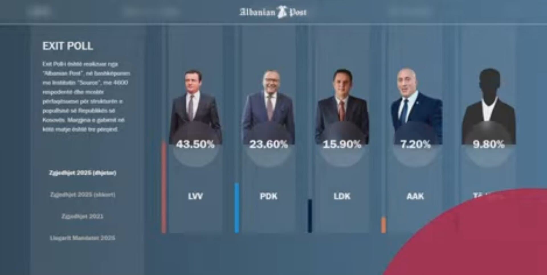 Izbori na Kosovu: Kurti popravio rezultat - slika 1