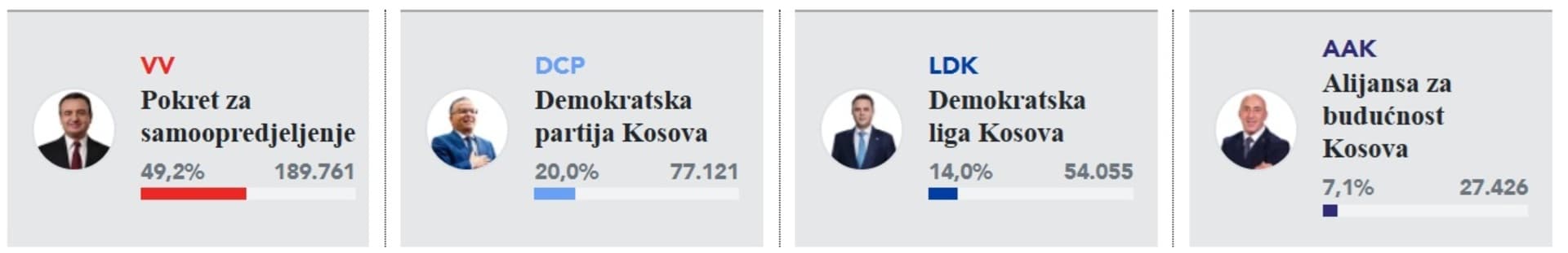 Izbori na Kosovu: Kurtiju se smješi apsolutna pobjeda! - slika 1