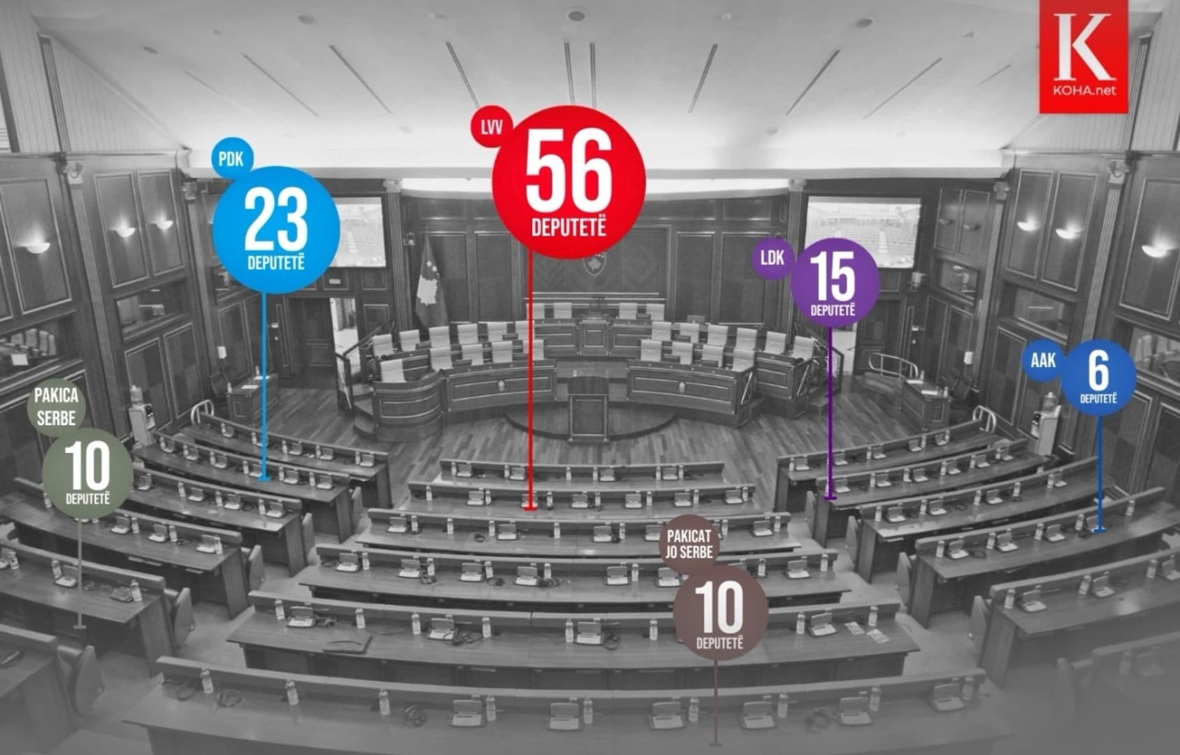 Izbori na Kosovu: Kurti osvojio skoro 100.000 glasova - slika 1