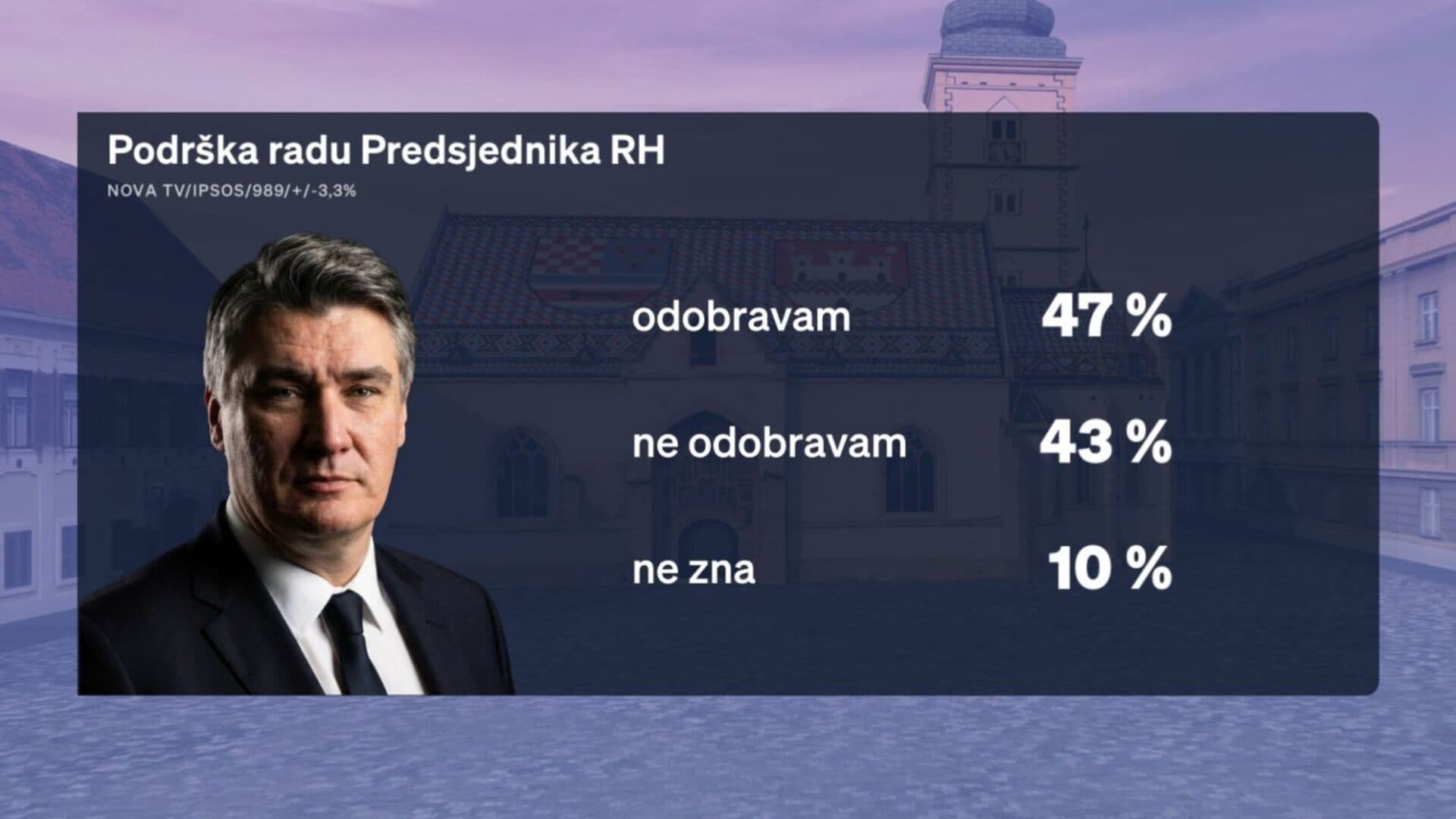 HDZ i dalje najjači, Milanović najpopularniji - slika 1