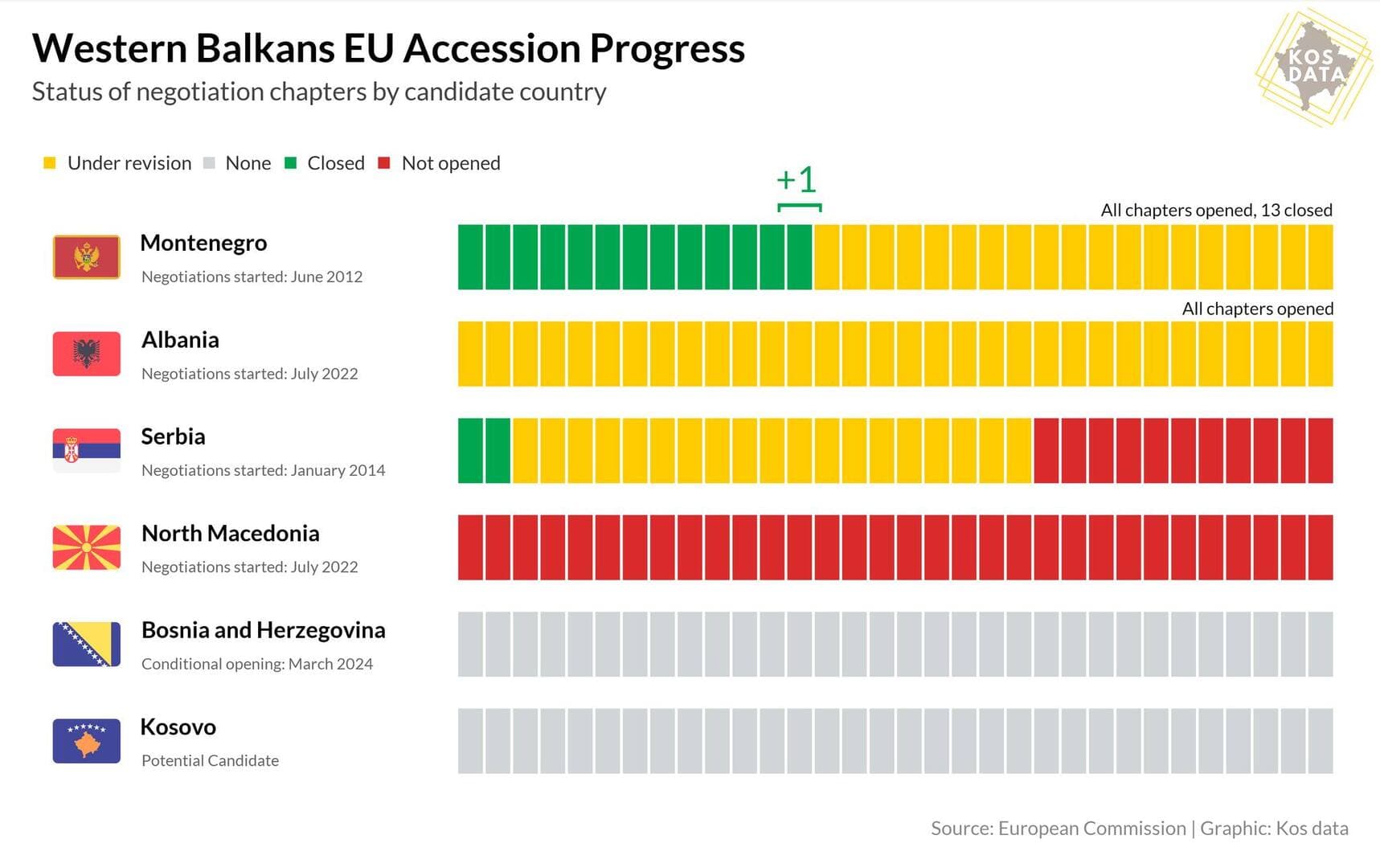 Crna Gora sljedeća članica EU? Srbija sve dublje propada - slika 1