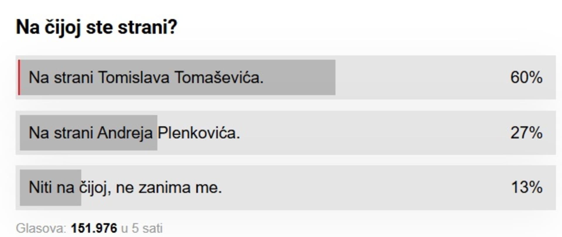 Anketa portala Index.hr: 60 posto građana protiv Thompsona i Plenkovića - slika 1