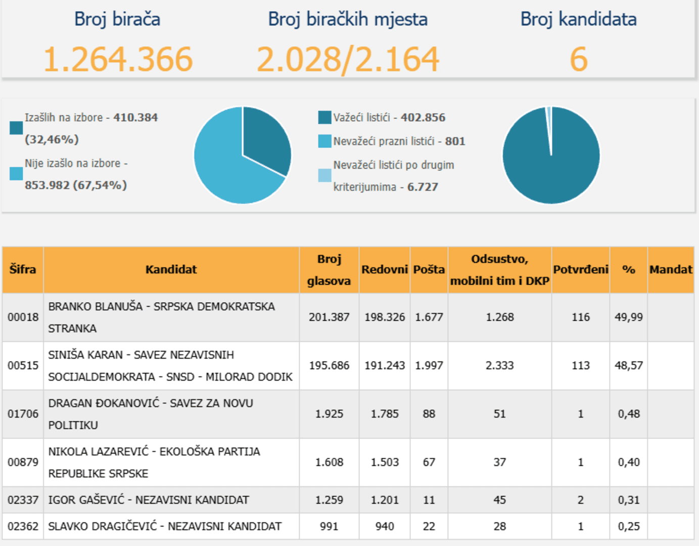 Neizvjesna završnica izbora u Rs: Može li Blanuša do pobjede? - slika 1