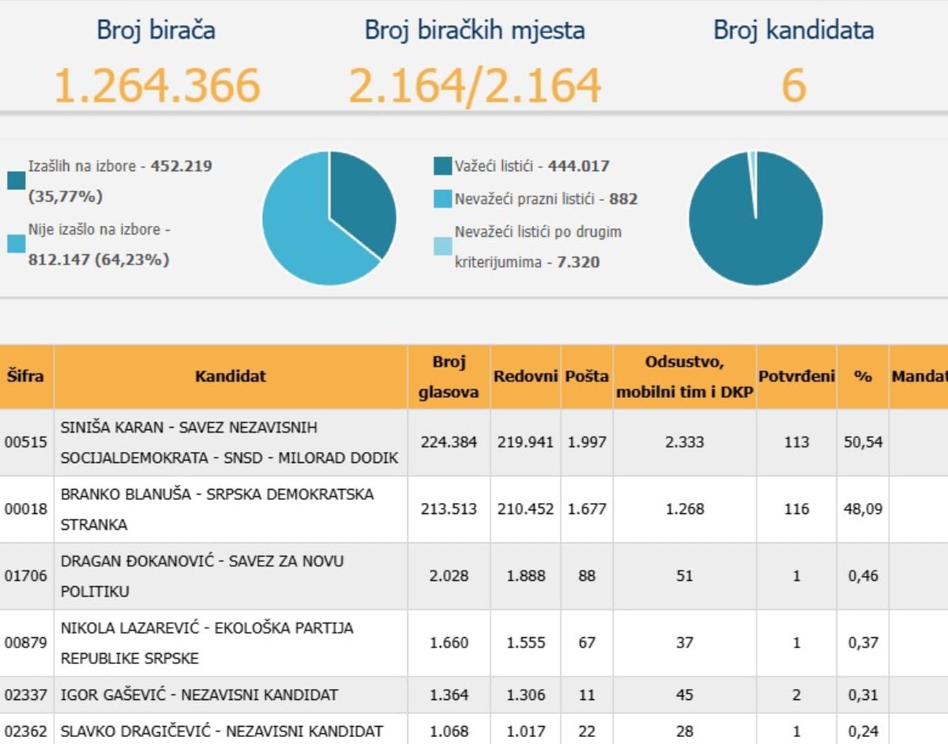 CIK BiH utvrdio rezultate ponovnih prijevremenih izbora za predsjednika Rs - slika 1