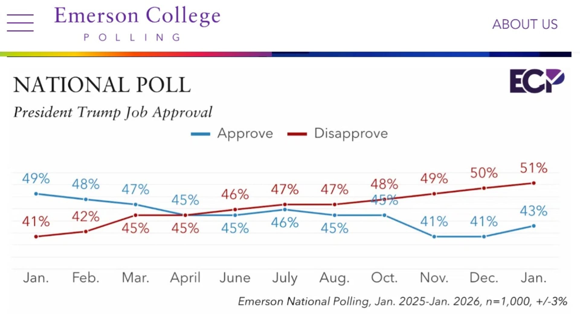SAD: Trumpu pada popularnost. Sve više protivnika i u vezi Grenlanda! - slika 1