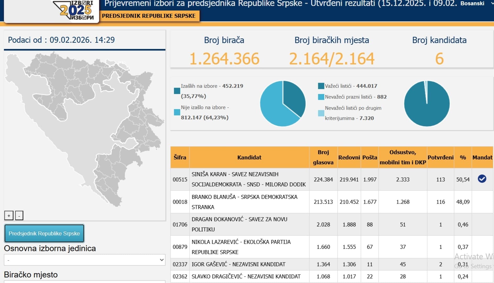 CIK objavio potvrđene rezultate izbora za predsjednika Rs - slika 1