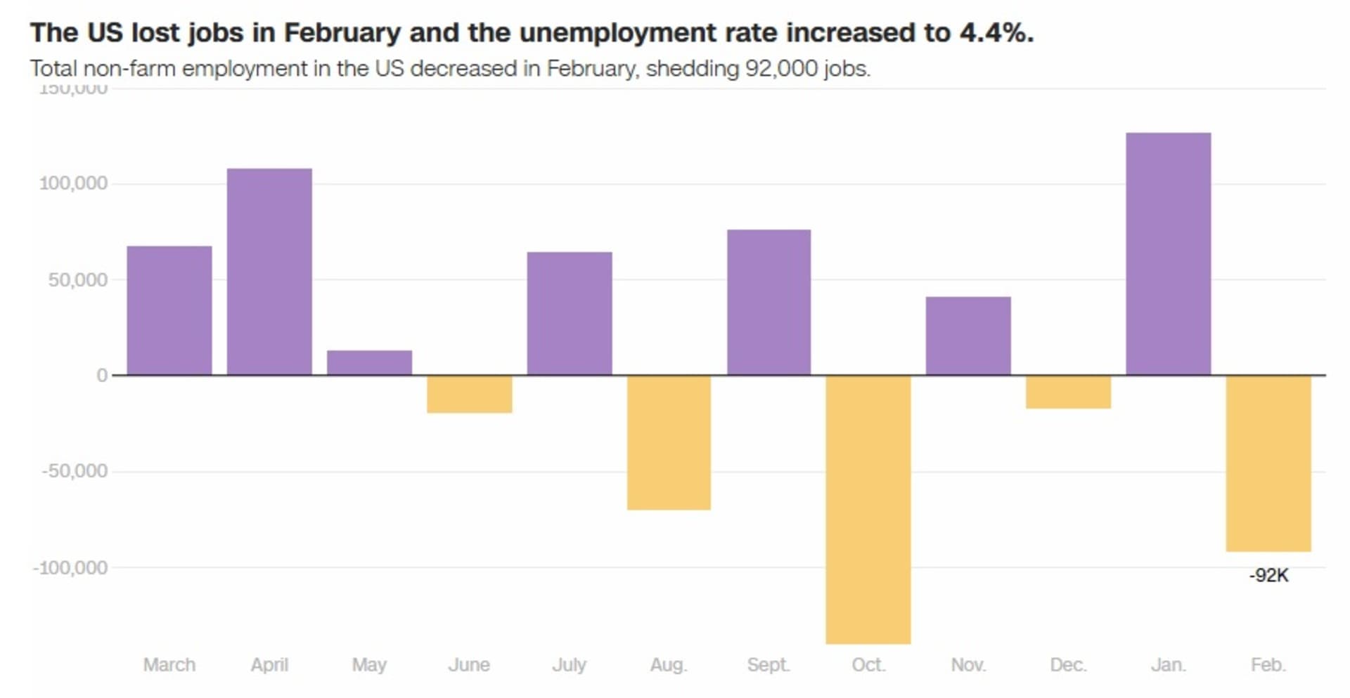 Trumpu ide sve gore. Drastičan pad novih radnih mjesta u SAD - slika 1