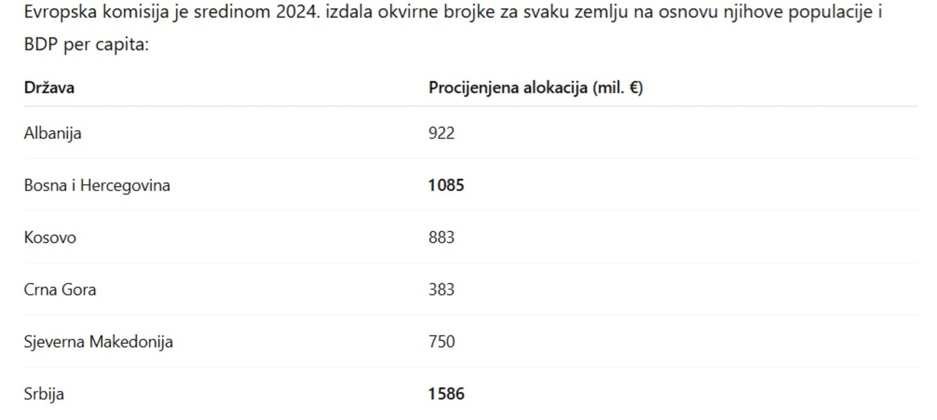 SKANDAL: BiH nije povukla ni pfening iz Plana rasta. Neće Krišto i Amidžić! - slika 1