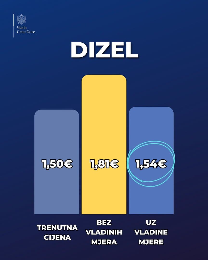 Crna Gora smanjila akcize - slika 1
