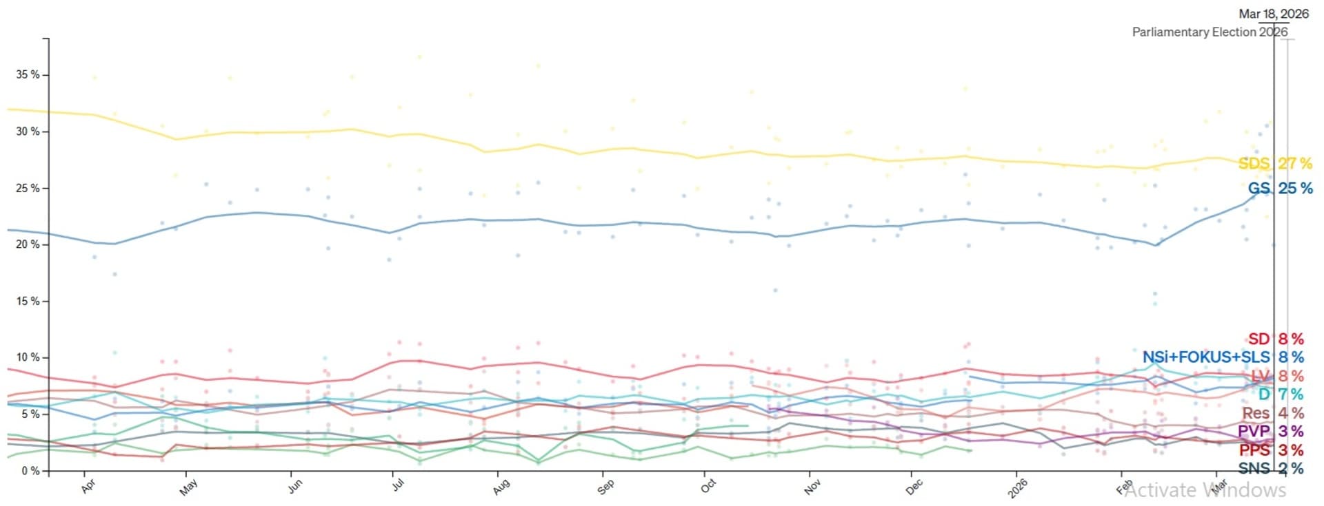 Slovenija sutra izlazi na izbore: Golob ili Janša? - slika 1