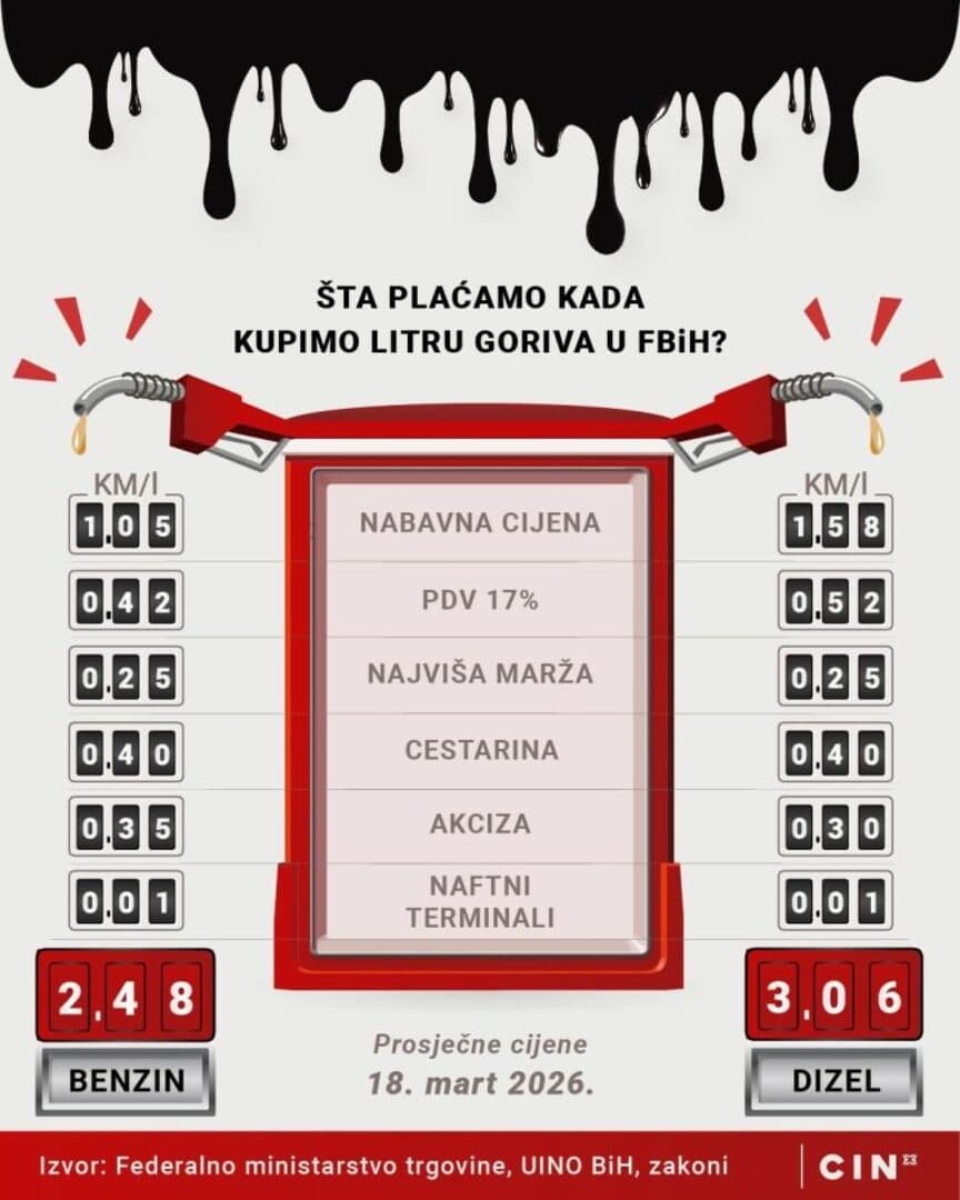 Zašto je gorivo toliko skupo? Država je kriva! - slika 1