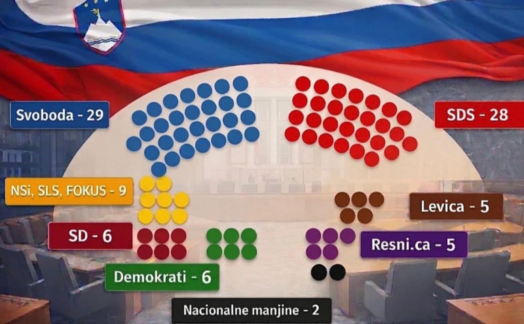 Golob za jedno mjesto pobijedio Janšu, ali će teško moći da ponovo formira vlast - slika 1